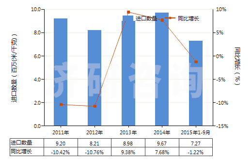 2011-2015年9月中國聚酯短纖<85%主要或僅與粘纖短纖混紡布(HS55151100)進口量及增速統(tǒng)計 2011-2015年9月中國聚酯短纖<85%主要或僅與粘纖短纖混紡布(HS55151100)進口量及增速統(tǒng)計